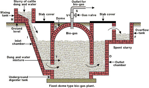 biogas plant diagram