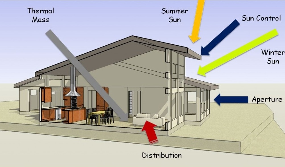 Basics of passive solar technology