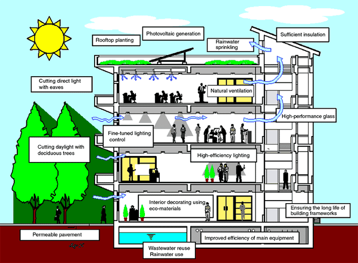 Salient Features of a Sustainable Building