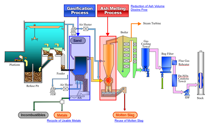 Gasification-Schematic