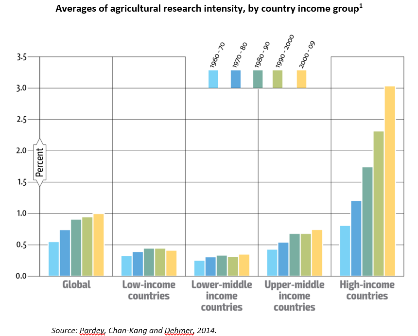 Agricultural Research Intensity