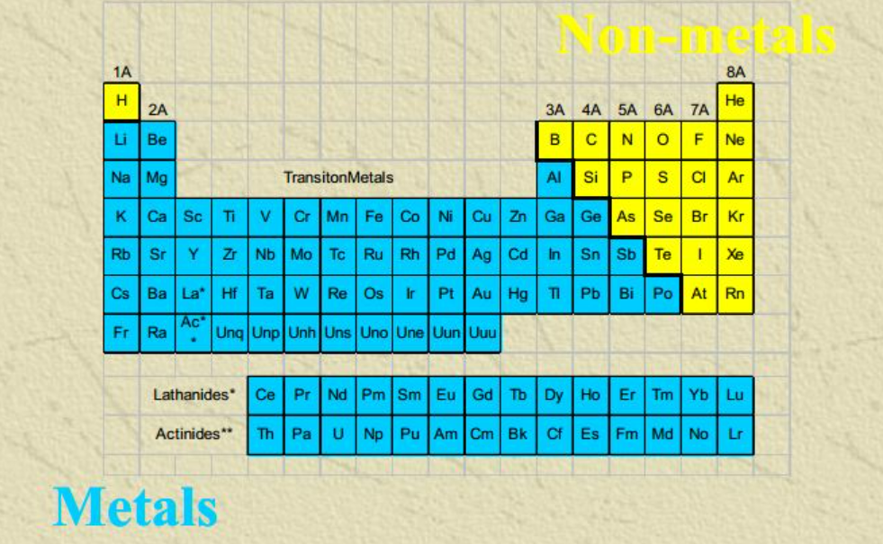 identifying Metals and Non-Metals 