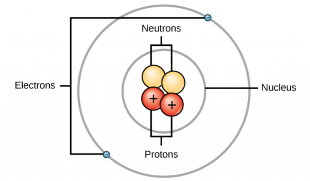 Discovery of Protons and Neutrons